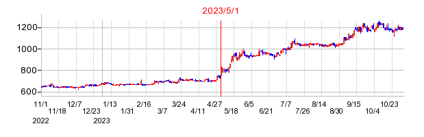 2023年5月1日 16:15前後のの株価チャート